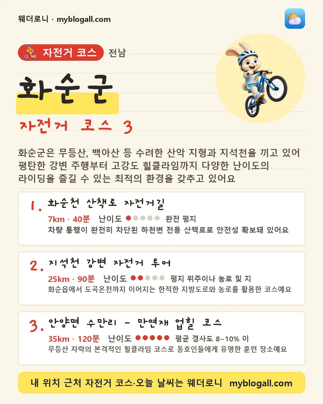 화순군 자전거 코스 3 — 화순군은 무등산, 백아산 등 수려한 산악 지형과 지석천을 끼고 있어 평탄한 강변 주행부터 고강도 힐클라임까지 다양한 난이도의 라이딩을 즐길 수 있는 최적의 환경을 갖추고 있어요 — 1. 화순천 산책로 자전거길 (7km · 40분 · 난이도 1/5) — 차량 통행이 완전히 차단된 하천변 전용 산책로로 안전성 확보돼 있어요