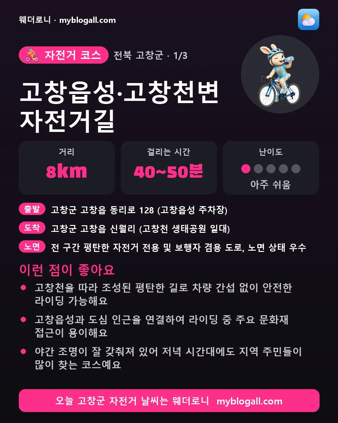 고창군 자전거 코스 · 고창읍성·고창천변 자전거길 — 8km · 40~50분 · 난이도 1/5 — 고창천을 따라 조성된 평탄한 길로 차량 간섭 없이 안전한 라이딩 가능해요 — 고창읍성과 도심 인근을 연결하여 라이딩 중 주요 문화재 접근이 용이해요