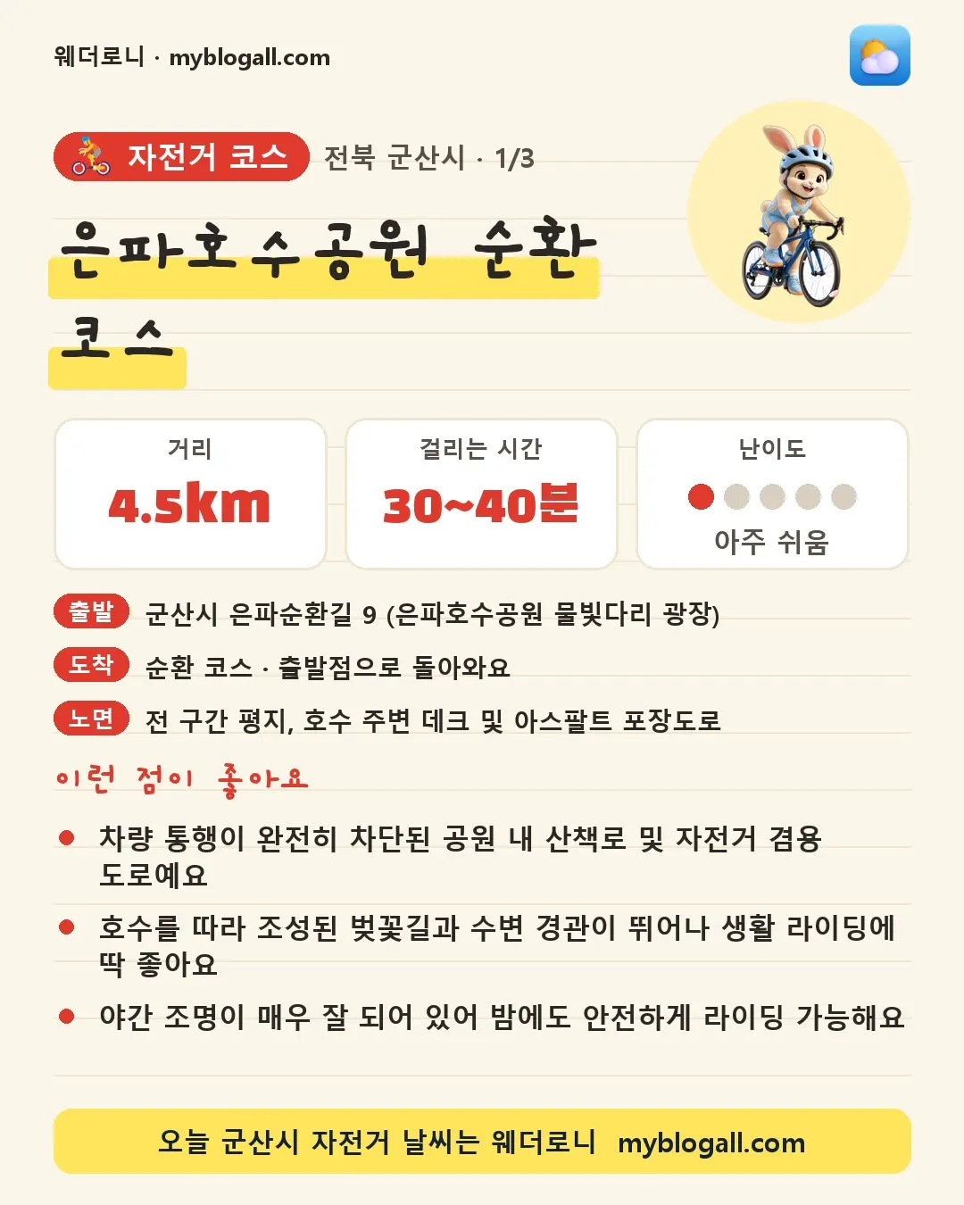 군산시 자전거 코스 · 은파호수공원 순환 코스 — 4.5km · 30~40분 · 난이도 1/5 — 차량 통행이 완전히 차단된 공원 내 산책로 및 자전거 겸용 도로예요 — 호수를 따라 조성된 벚꽃길과 수변 경관이 뛰어나 생활 라이딩에 딱 좋아요
