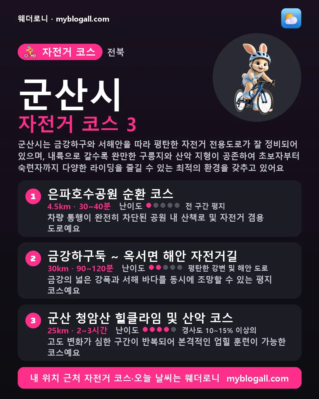 군산시 자전거 코스 3 — 군산시는 금강하구와 서해안을 따라 평탄한 자전거 전용도로가 잘 정비되어 있으며, 내륙으로 갈수록 완만한 구릉지와 산악 지형이 공존하여 초보자부터 숙련자까지 다양한 라이딩을 즐길 수 있는 최적의 환경을 갖추고 있어요 — 1. 은파호수공원 순환 코스 (4.5km · 30~40분 · 난이도 1/5) — 차량 통행이 완전히 차단된 공원 내 산책로 및 자전거 겸용 도로예요