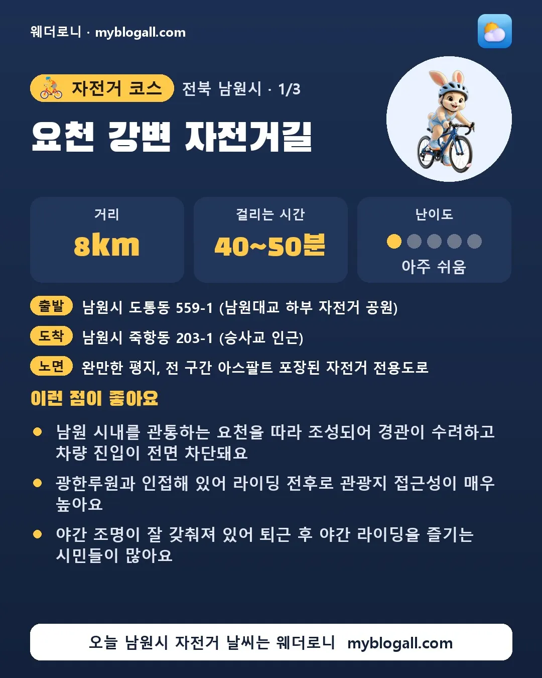 남원시 자전거 코스 · 요천 강변 자전거길 — 8km · 40~50분 · 난이도 1/5 — 남원 시내를 관통하는 요천을 따라 조성되어 경관이 수려하고 차량 진입이 전면 차단돼요 — 광한루원과 인접해 있어 라이딩 전후로 관광지 접근성이 매우 높아요