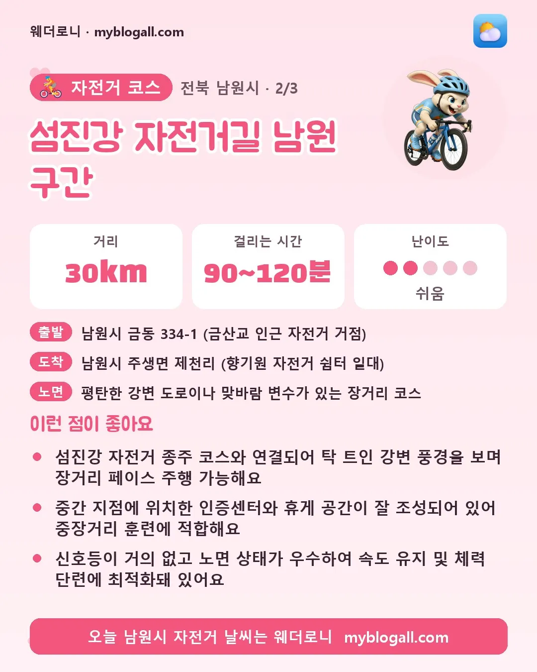 남원시 자전거 코스 · 섬진강 자전거길 남원 구간 — 30km · 90~120분 · 난이도 2/5 — 섬진강 자전거 종주 코스와 연결되어 탁 트인 강변 풍경을 보며 장거리 페이스 주행 가능해요 — 중간 지점에 위치한 인증센터와 휴게 공간이 잘 조성되어 있어 중장거리 훈련에 적합해요