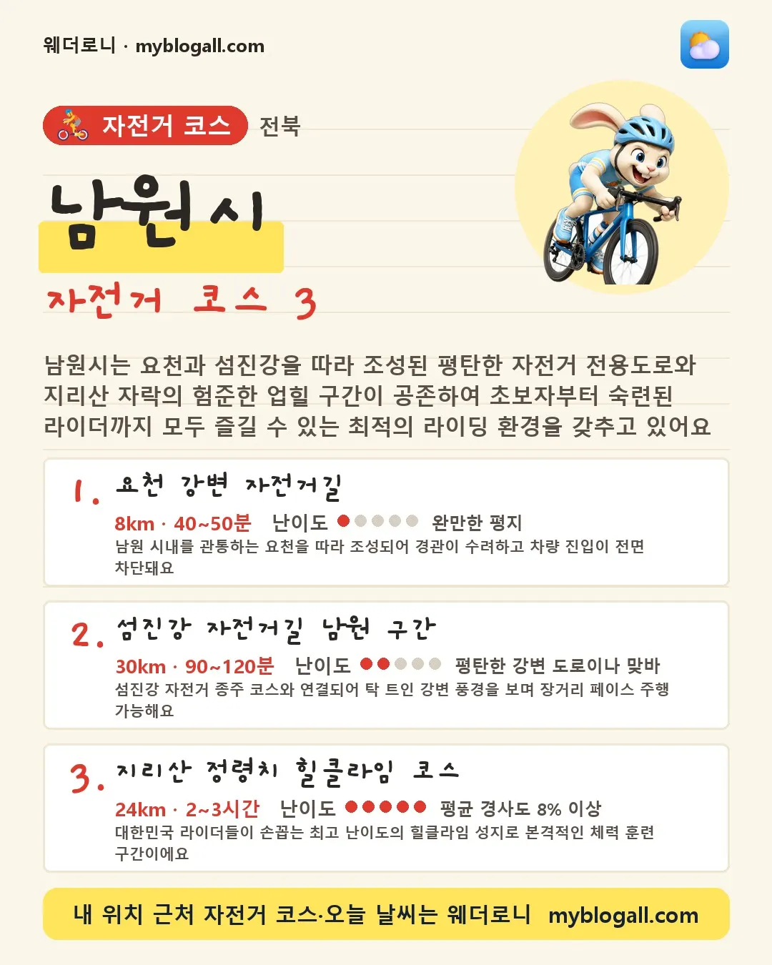 남원시 자전거 코스 3 — 남원시는 요천과 섬진강을 따라 조성된 평탄한 자전거 전용도로와 지리산 자락의 험준한 업힐 구간이 공존하여 초보자부터 숙련된 라이더까지 모두 즐길 수 있는 최적의 라이딩 환경을 갖추고 있어요 — 1. 요천 강변 자전거길 (8km · 40~50분 · 난이도 1/5) — 남원 시내를 관통하는 요천을 따라 조성되어 경관이 수려하고 차량 진입이 전면 차단돼요