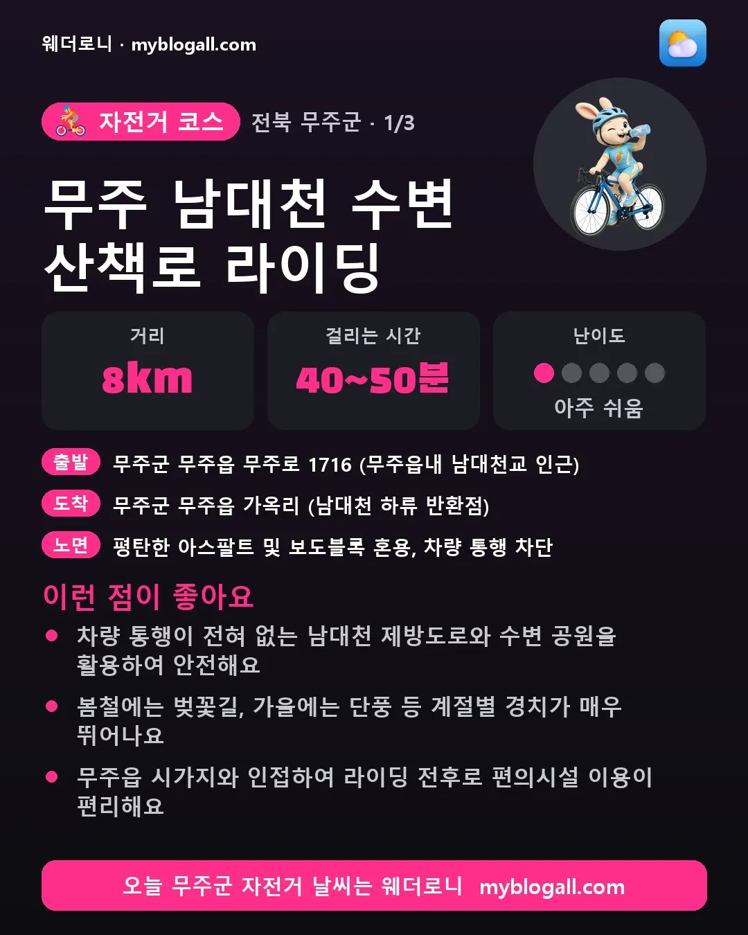 무주군 자전거 코스 · 무주 남대천 수변 산책로 라이딩 — 8km · 40~50분 · 난이도 1/5 — 차량 통행이 전혀 없는 남대천 제방도로와 수변 공원을 활용하여 안전해요 — 봄철에는 벚꽃길, 가을에는 단풍 등 계절별 경치가 매우 뛰어나요