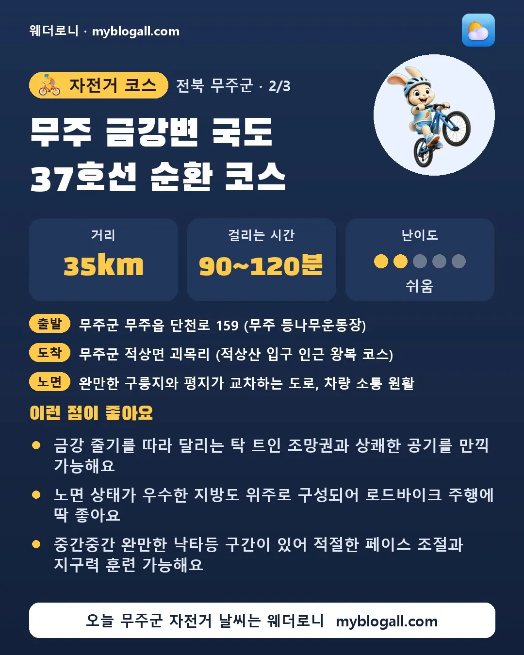 무주군 자전거 코스 · 무주 금강변 국도 37호선 순환 코스 — 35km · 90~120분 · 난이도 2/5 — 금강 줄기를 따라 달리는 탁 트인 조망권과 상쾌한 공기를 만끽 가능해요 — 노면 상태가 우수한 지방도 위주로 구성되어 로드바이크 주행에 딱 좋아요