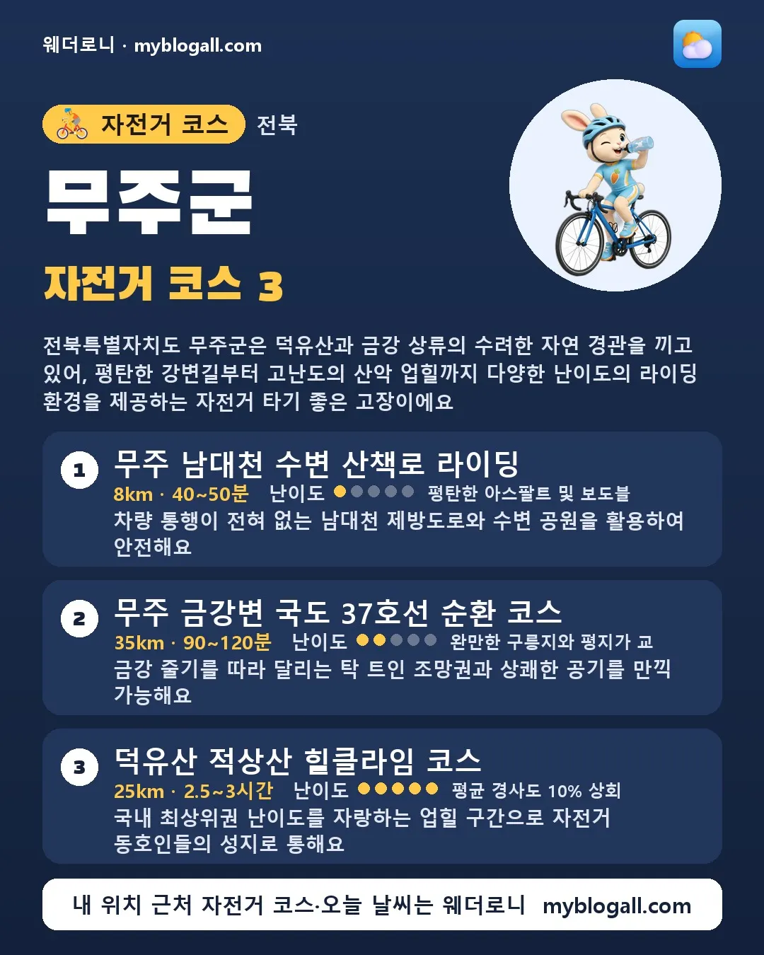 무주군 자전거 코스 3 — 전북특별자치도 무주군은 덕유산과 금강 상류의 수려한 자연 경관을 끼고 있어, 평탄한 강변길부터 고난도의 산악 업힐까지 다양한 난이도의 라이딩 환경을 제공하는 자전거 타기 좋은 고장이에요 — 1. 무주 남대천 수변 산책로 라이딩 (8km · 40~50분 · 난이도 1/5) — 차량 통행이 전혀 없는 남대천 제방도로와 수변 공원을 활용하여 안전해요