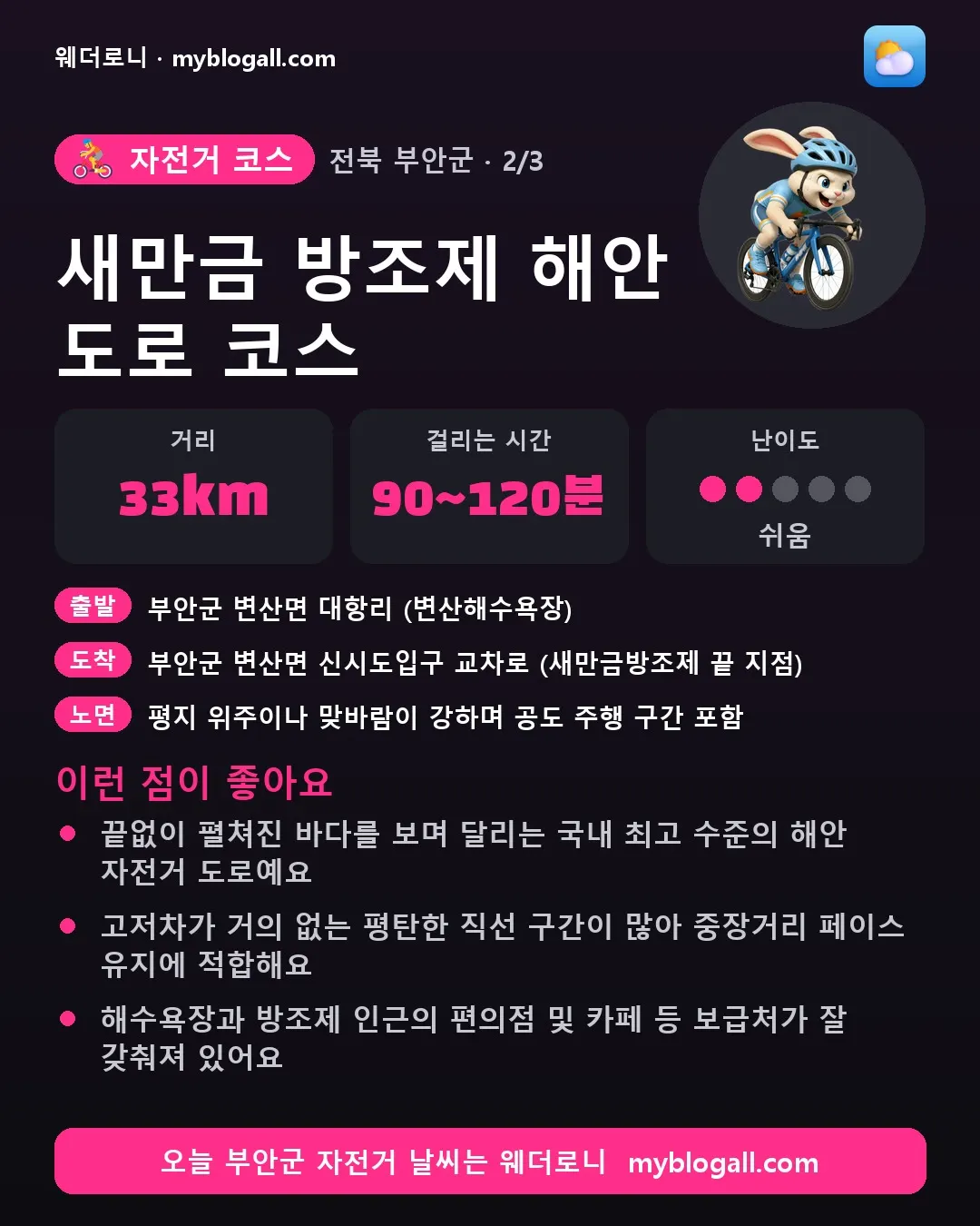 부안군 자전거 코스 · 새만금 방조제 해안 도로 코스 — 33km · 90~120분 · 난이도 2/5 — 끝없이 펼쳐진 바다를 보며 달리는 국내 최고 수준의 해안 자전거 도로예요 — 고저차가 거의 없는 평탄한 직선 구간이 많아 중장거리 페이스 유지에 적합해요