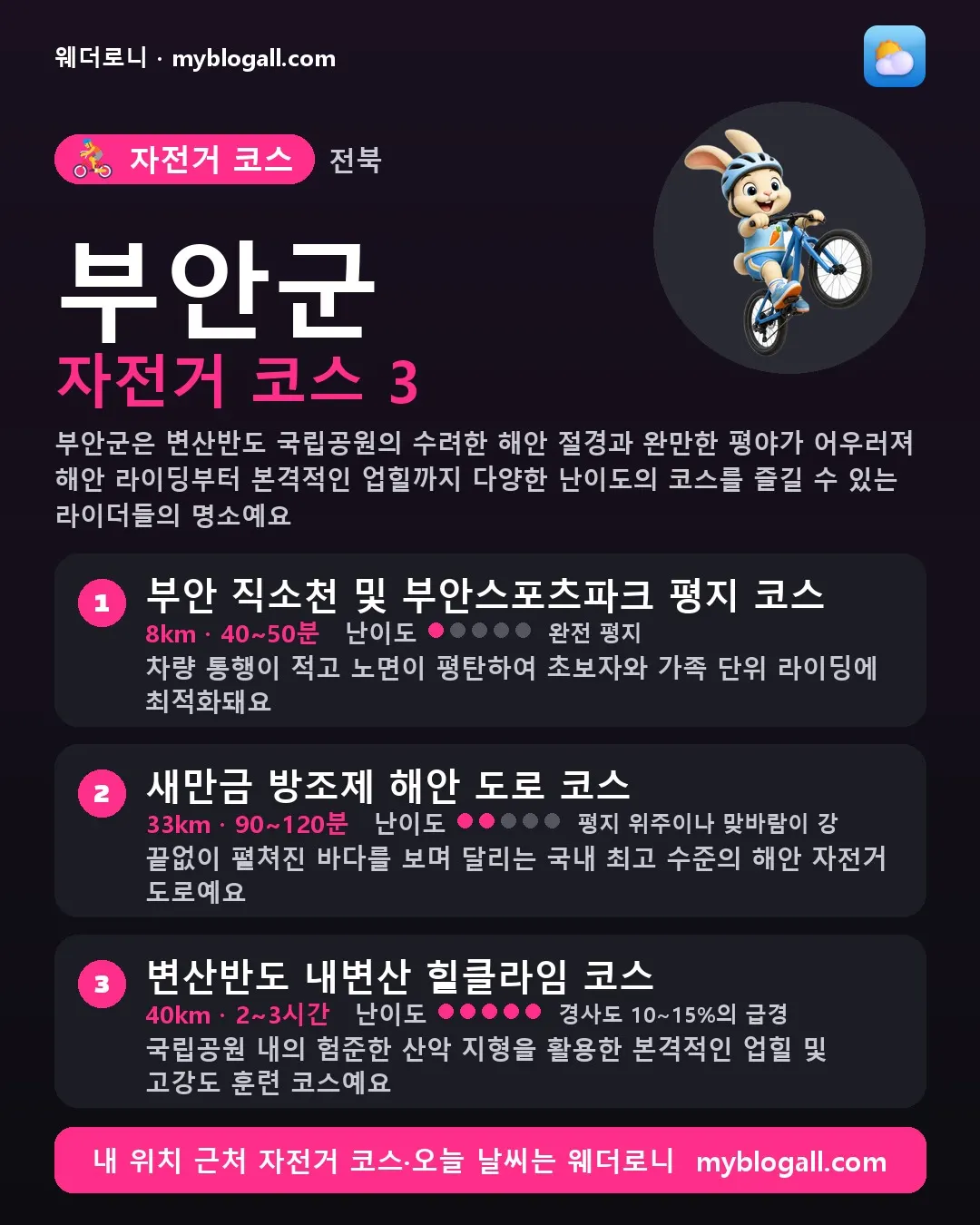 부안군 자전거 코스 3 — 부안군은 변산반도 국립공원의 수려한 해안 절경과 완만한 평야가 어우러져 해안 라이딩부터 본격적인 업힐까지 다양한 난이도의 코스를 즐길 수 있는 라이더들의 명소예요 — 1. 부안 직소천 및 부안스포츠파크 평지 코스 (8km · 40~50분 · 난이도 1/5) — 차량 통행이 적고 노면이 평탄하여 초보자와 가족 단위 라이딩에 최적화돼요