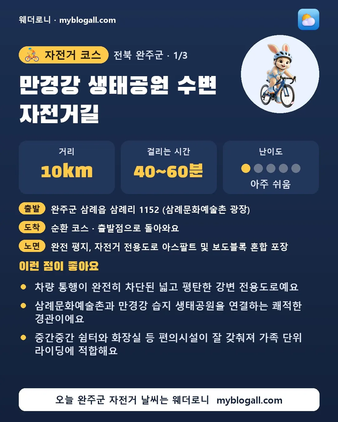 완주군 자전거 코스 · 만경강 생태공원 수변 자전거길 — 10km · 40~60분 · 난이도 1/5 — 차량 통행이 완전히 차단된 넓고 평탄한 강변 전용도로예요 — 삼례문화예술촌과 만경강 습지 생태공원을 연결하는 쾌적한 경관이에요