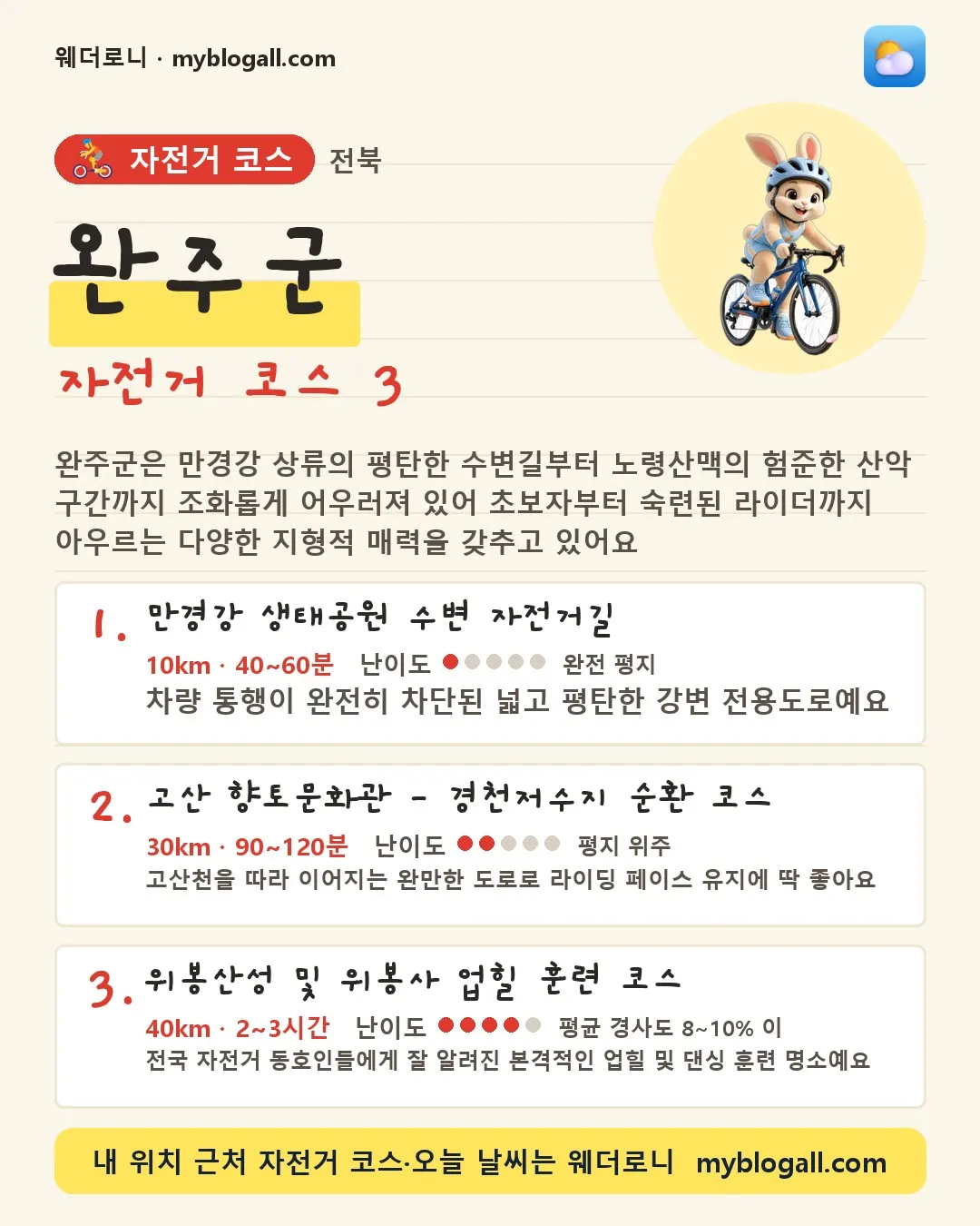 완주군 자전거 코스 3 — 완주군은 만경강 상류의 평탄한 수변길부터 노령산맥의 험준한 산악 구간까지 조화롭게 어우러져 있어 초보자부터 숙련된 라이더까지 아우르는 다양한 지형적 매력을 갖추고 있어요 — 1. 만경강 생태공원 수변 자전거길 (10km · 40~60분 · 난이도 1/5) — 차량 통행이 완전히 차단된 넓고 평탄한 강변 전용도로예요