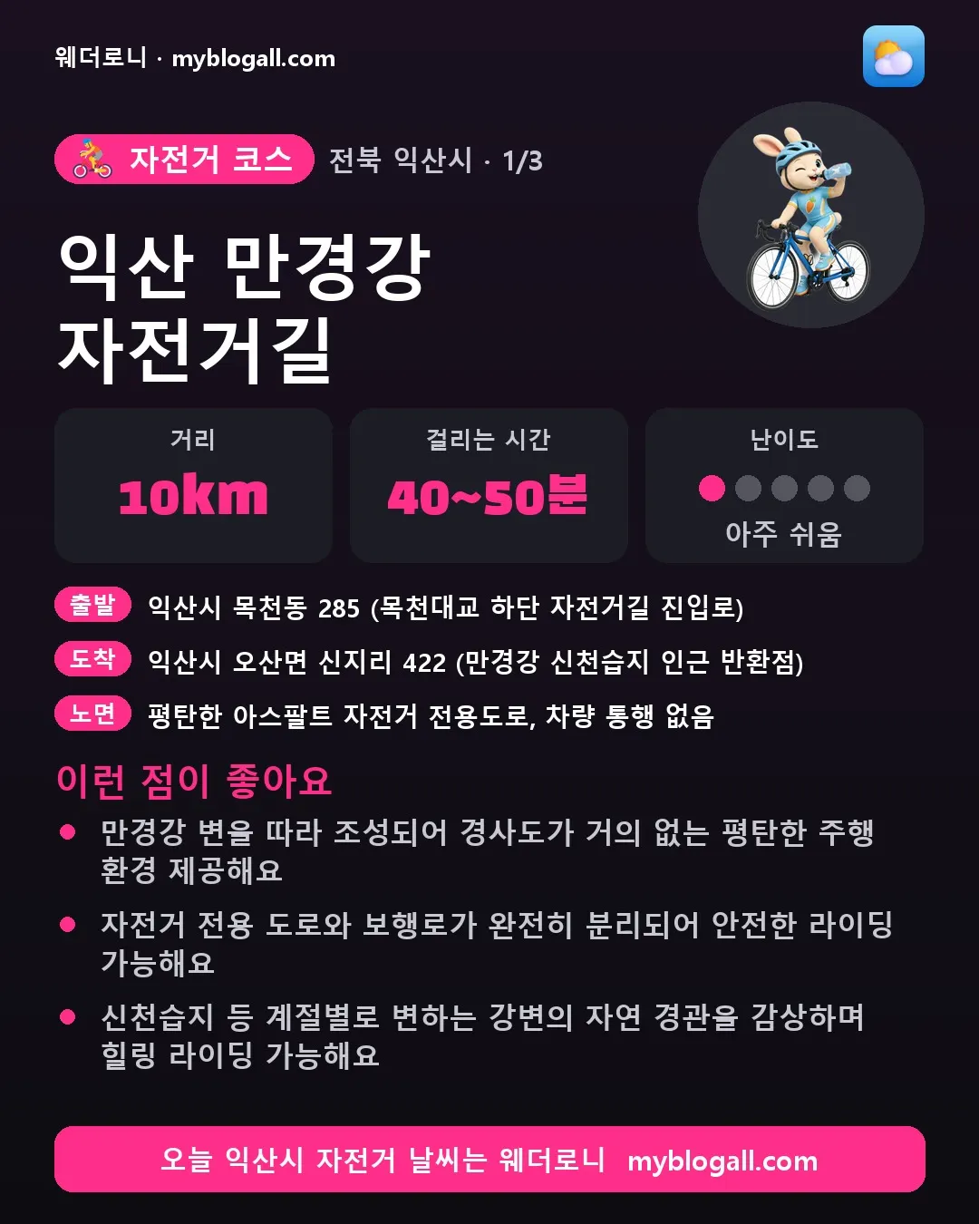 익산시 자전거 코스 · 익산 만경강 자전거길 — 10km · 40~50분 · 난이도 1/5 — 만경강 변을 따라 조성되어 경사도가 거의 없는 평탄한 주행 환경 제공해요 — 자전거 전용 도로와 보행로가 완전히 분리되어 안전한 라이딩 가능해요