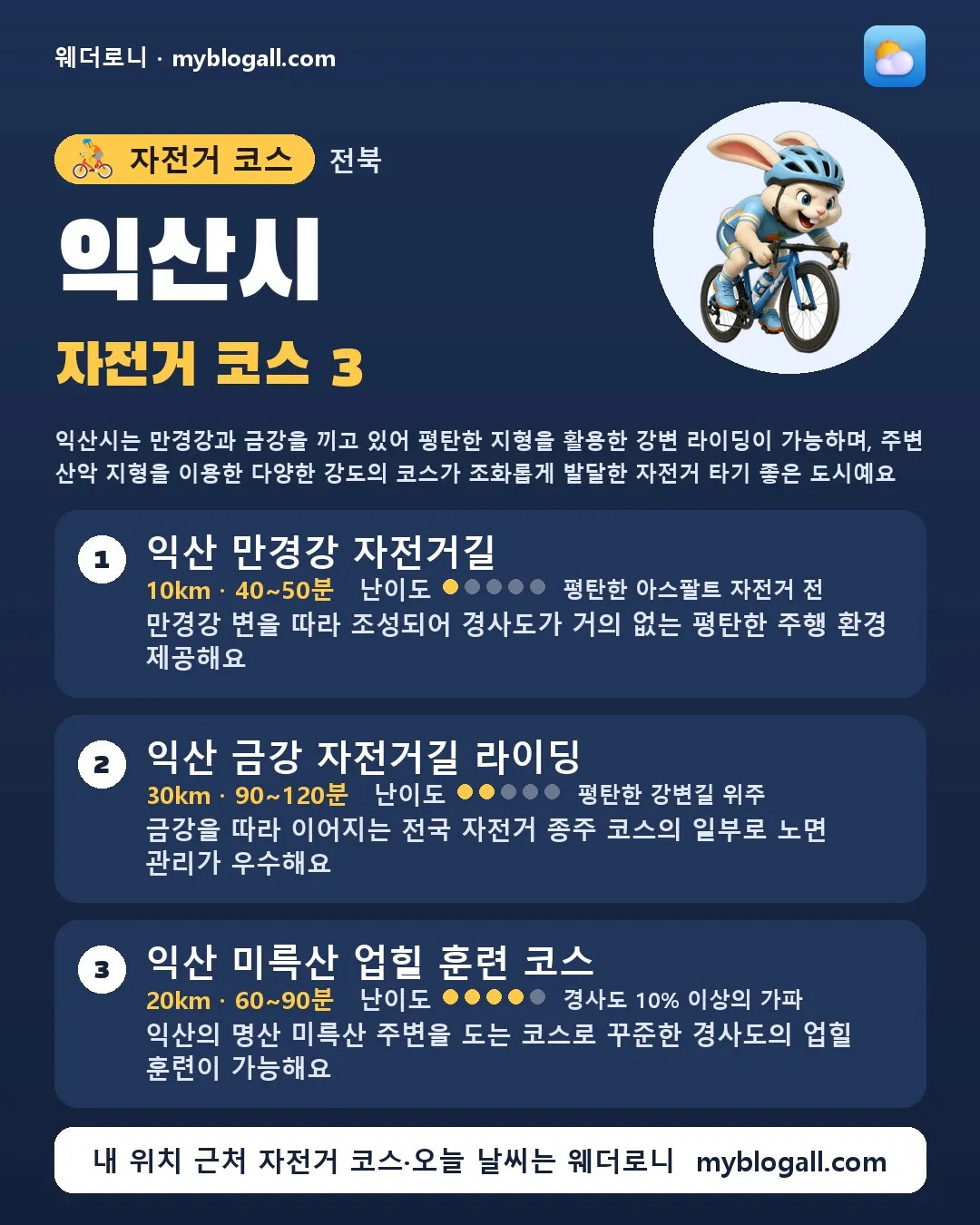 익산시 자전거 코스 3 — 익산시는 만경강과 금강을 끼고 있어 평탄한 지형을 활용한 강변 라이딩이 가능하며, 주변 산악 지형을 이용한 다양한 강도의 코스가 조화롭게 발달한 자전거 타기 좋은 도시예요 — 1. 익산 만경강 자전거길 (10km · 40~50분 · 난이도 1/5) — 만경강 변을 따라 조성되어 경사도가 거의 없는 평탄한 주행 환경 제공해요