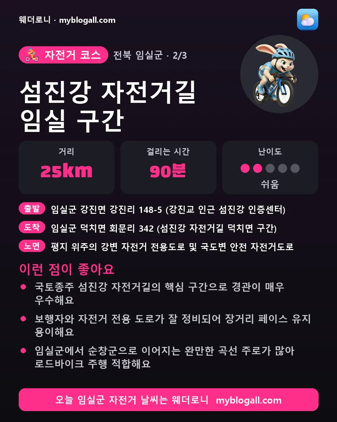 임실군 자전거 코스 · 섬진강 자전거길 임실 구간 — 25km · 90분 · 난이도 2/5 — 국토종주 섬진강 자전거길의 핵심 구간으로 경관이 매우 우수해요 — 보행자와 자전거 전용 도로가 잘 정비되어 장거리 페이스 유지 용이해요