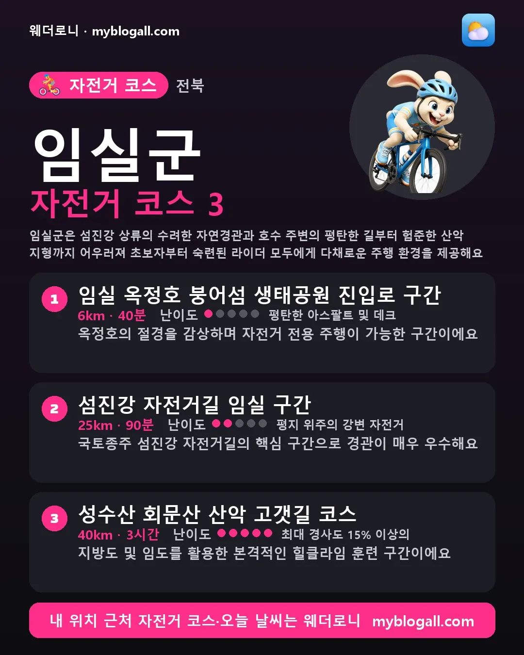 임실군 자전거 코스 3 — 임실군은 섬진강 상류의 수려한 자연경관과 호수 주변의 평탄한 길부터 험준한 산악 지형까지 어우러져 초보자부터 숙련된 라이더 모두에게 다채로운 주행 환경을 제공해요 — 1. 임실 옥정호 붕어섬 생태공원 진입로 구간 (6km · 40분 · 난이도 1/5) — 옥정호의 절경을 감상하며 자전거 전용 주행이 가능한 구간이에요