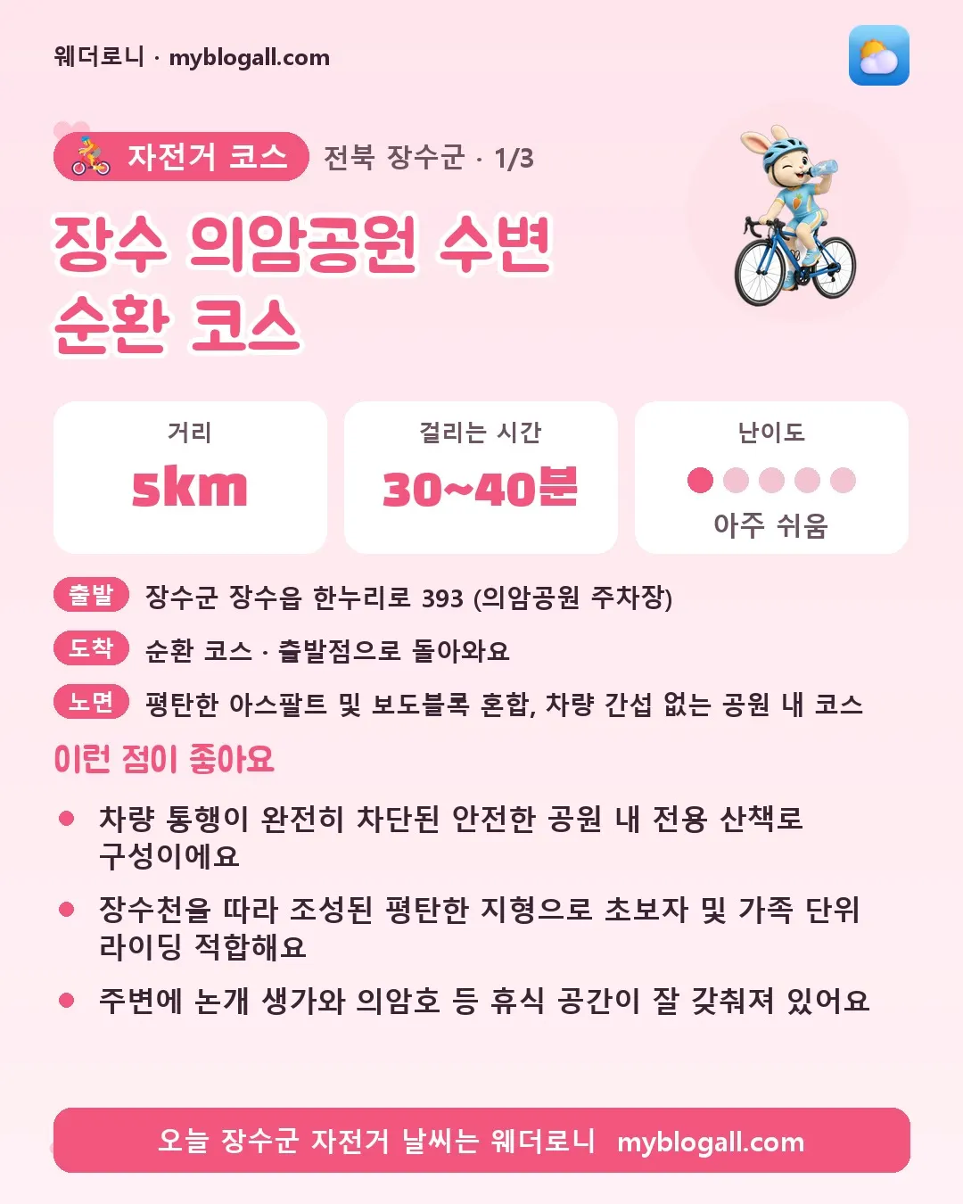 장수군 자전거 코스 · 장수 의암공원 수변 순환 코스 — 5km · 30~40분 · 난이도 1/5 — 차량 통행이 완전히 차단된 안전한 공원 내 전용 산책로 구성이에요 — 장수천을 따라 조성된 평탄한 지형으로 초보자 및 가족 단위 라이딩 적합해요