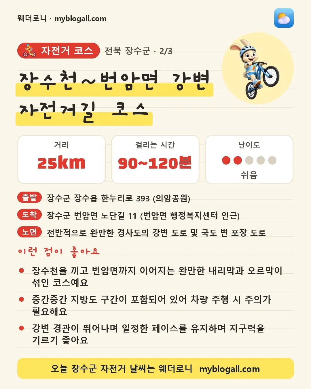 장수군 자전거 코스 · 장수천~번암면 강변 자전거길 코스 — 25km · 90~120분 · 난이도 2/5 — 장수천을 끼고 번암면까지 이어지는 완만한 내리막과 오르막이 섞인 코스예요 — 중간중간 지방도 구간이 포함되어 있어 차량 주행 시 주의가 필요해요