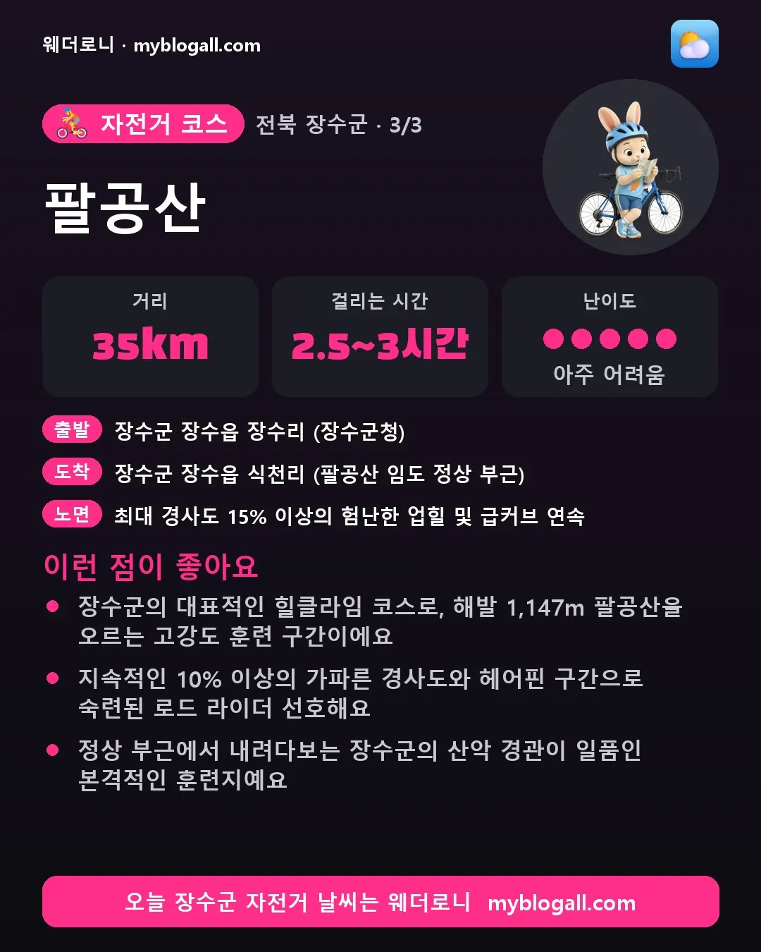 장수군 자전거 코스 · 팔공산 — 35km · 2.5~3시간 · 난이도 5/5 — 장수군의 대표적인 힐클라임 코스로, 해발 1,147m 팔공산을 오르는 고강도 훈련 구간이에요 — 지속적인 10% 이상의 가파른 경사도와 헤어핀 구간으로 숙련된 로드 라이더 선호해요