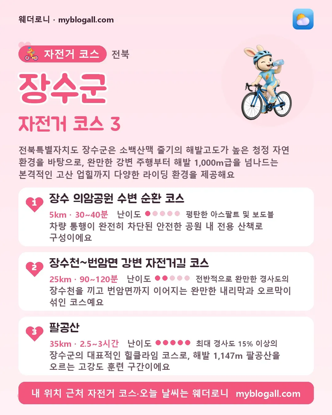 장수군 자전거 코스 3 — 전북특별자치도 장수군은 소백산맥 줄기의 해발고도가 높은 청정 자연 환경을 바탕으로, 완만한 강변 주행부터 해발 1,000m급을 넘나드는 본격적인 고산 업힐까지 다양한 라이딩 환경을 제공해요 — 1. 장수 의암공원 수변 순환 코스 (5km · 30~40분 · 난이도 1/5) — 차량 통행이 완전히 차단된 안전한 공원 내 전용 산책로 구성이에요