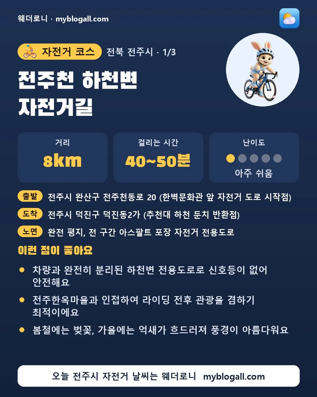 전주시 자전거 코스 · 전주천 하천변 자전거길 — 8km · 40~50분 · 난이도 1/5 — 차량과 완전히 분리된 하천변 전용도로로 신호등이 없어 안전해요 — 전주한옥마을과 인접하여 라이딩 전후 관광을 겸하기 최적이에요