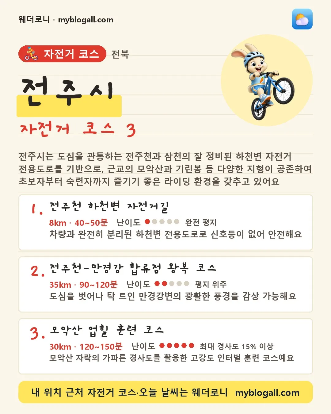 전주시 자전거 코스 3 — 전주시는 도심을 관통하는 전주천과 삼천의 잘 정비된 하천변 자전거 전용도로를 기반으로, 근교의 모악산과 기린봉 등 다양한 지형이 공존하여 초보자부터 숙련자까지 즐기기 좋은 라이딩 환경을 갖추고 있어요 — 1. 전주천 하천변 자전거길 (8km · 40~50분 · 난이도 1/5) — 차량과 완전히 분리된 하천변 전용도로로 신호등이 없어 안전해요