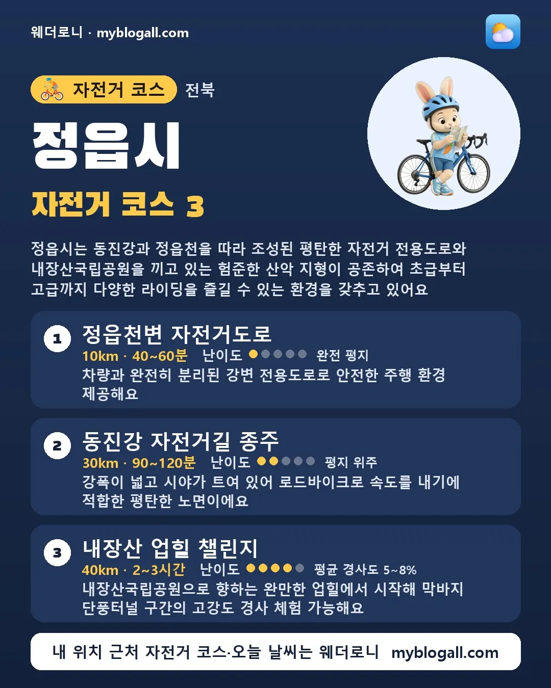 정읍시 자전거 코스 3 — 정읍시는 동진강과 정읍천을 따라 조성된 평탄한 자전거 전용도로와 내장산국립공원을 끼고 있는 험준한 산악 지형이 공존하여 초급부터 고급까지 다양한 라이딩을 즐길 수 있는 환경을 갖추고 있어요 — 1. 정읍천변 자전거도로 (10km · 40~60분 · 난이도 1/5) — 차량과 완전히 분리된 강변 전용도로로 안전한 주행 환경 제공해요