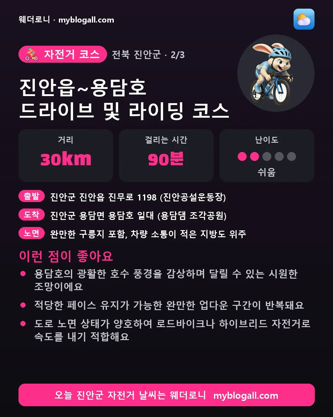 진안군 자전거 코스 · 진안읍~용담호 드라이브 및 라이딩 코스 — 30km · 90분 · 난이도 2/5 — 용담호의 광활한 호수 풍경을 감상하며 달릴 수 있는 시원한 조망이에요 — 적당한 페이스 유지가 가능한 완만한 업다운 구간이 반복돼요