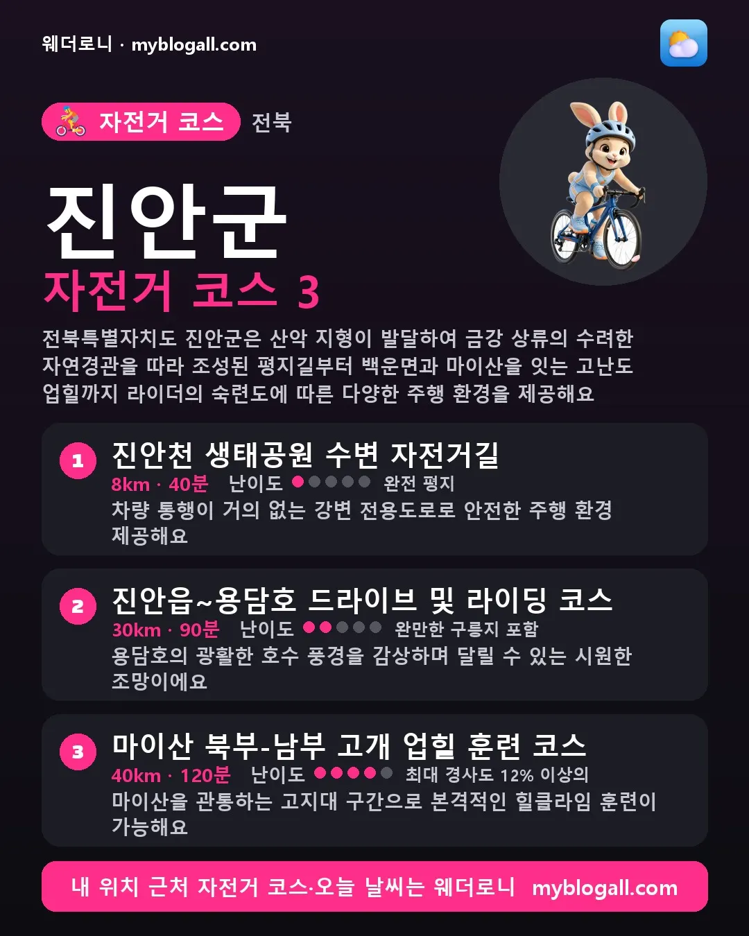 진안군 자전거 코스 3 — 전북특별자치도 진안군은 산악 지형이 발달하여 금강 상류의 수려한 자연경관을 따라 조성된 평지길부터 백운면과 마이산을 잇는 고난도 업힐까지 라이더의 숙련도에 따른 다양한 주행 환경을 제공해요 — 1. 진안천 생태공원 수변 자전거길 (8km · 40분 · 난이도 1/5) — 차량 통행이 거의 없는 강변 전용도로로 안전한 주행 환경 제공해요