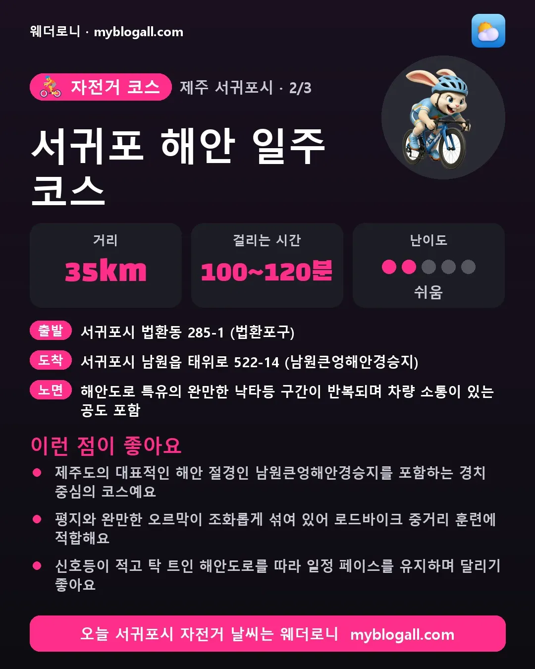 서귀포시 자전거 코스 · 서귀포 해안 일주 코스 — 35km · 100~120분 · 난이도 2/5 — 제주도의 대표적인 해안 절경인 남원큰엉해안경승지를 포함하는 경치 중심의 코스예요 — 평지와 완만한 오르막이 조화롭게 섞여 있어 로드바이크 중거리 훈련에 적합해요