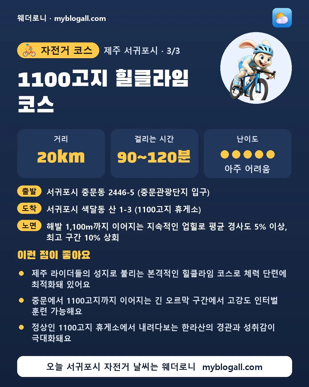 서귀포시 자전거 코스 · 1100고지 힐클라임 코스 — 20km · 90~120분 · 난이도 5/5 — 제주 라이더들의 성지로 불리는 본격적인 힐클라임 코스로 체력 단련에 최적화돼 있어요 — 중문에서 1100고지까지 이어지는 긴 오르막 구간에서 고강도 인터벌 훈련 가능해요