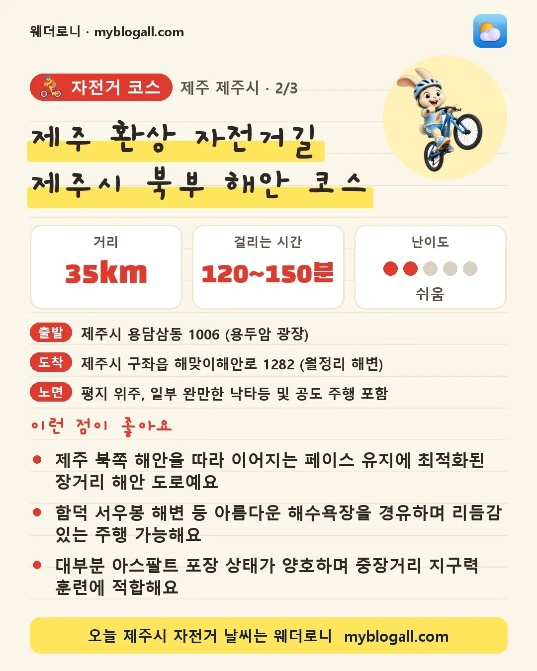 제주시 자전거 코스 · 제주 환상 자전거길 제주시 북부 해안 코스 — 35km · 120~150분 · 난이도 2/5 — 제주 북쪽 해안을 따라 이어지는 페이스 유지에 최적화된 장거리 해안 도로예요 — 함덕 서우봉 해변 등 아름다운 해수욕장을 경유하며 리듬감 있는 주행 가능해요