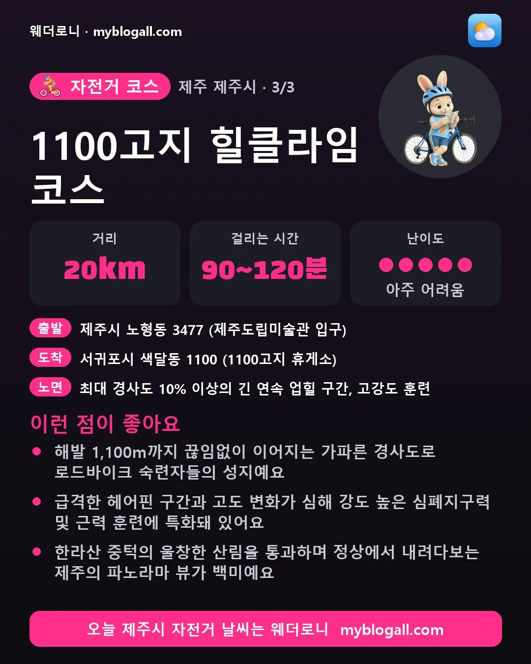 제주시 자전거 코스 · 1100고지 힐클라임 코스 — 20km · 90~120분 · 난이도 5/5 — 해발 1,100m까지 끊임없이 이어지는 가파른 경사도로 로드바이크 숙련자들의 성지예요 — 급격한 헤어핀 구간과 고도 변화가 심해 강도 높은 심폐지구력 및 근력 훈련에 특화돼 있어요