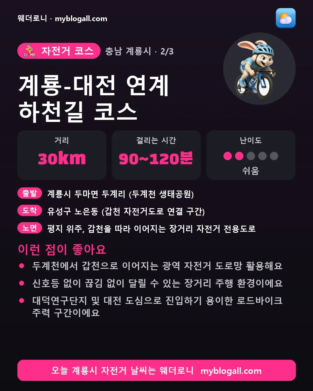 계룡시 자전거 코스 · 계룡-대전 연계 하천길 코스 — 30km · 90~120분 · 난이도 2/5 — 두계천에서 갑천으로 이어지는 광역 자전거 도로망 활용해요 — 신호등 없이 끊김 없이 달릴 수 있는 장거리 주행 환경이에요