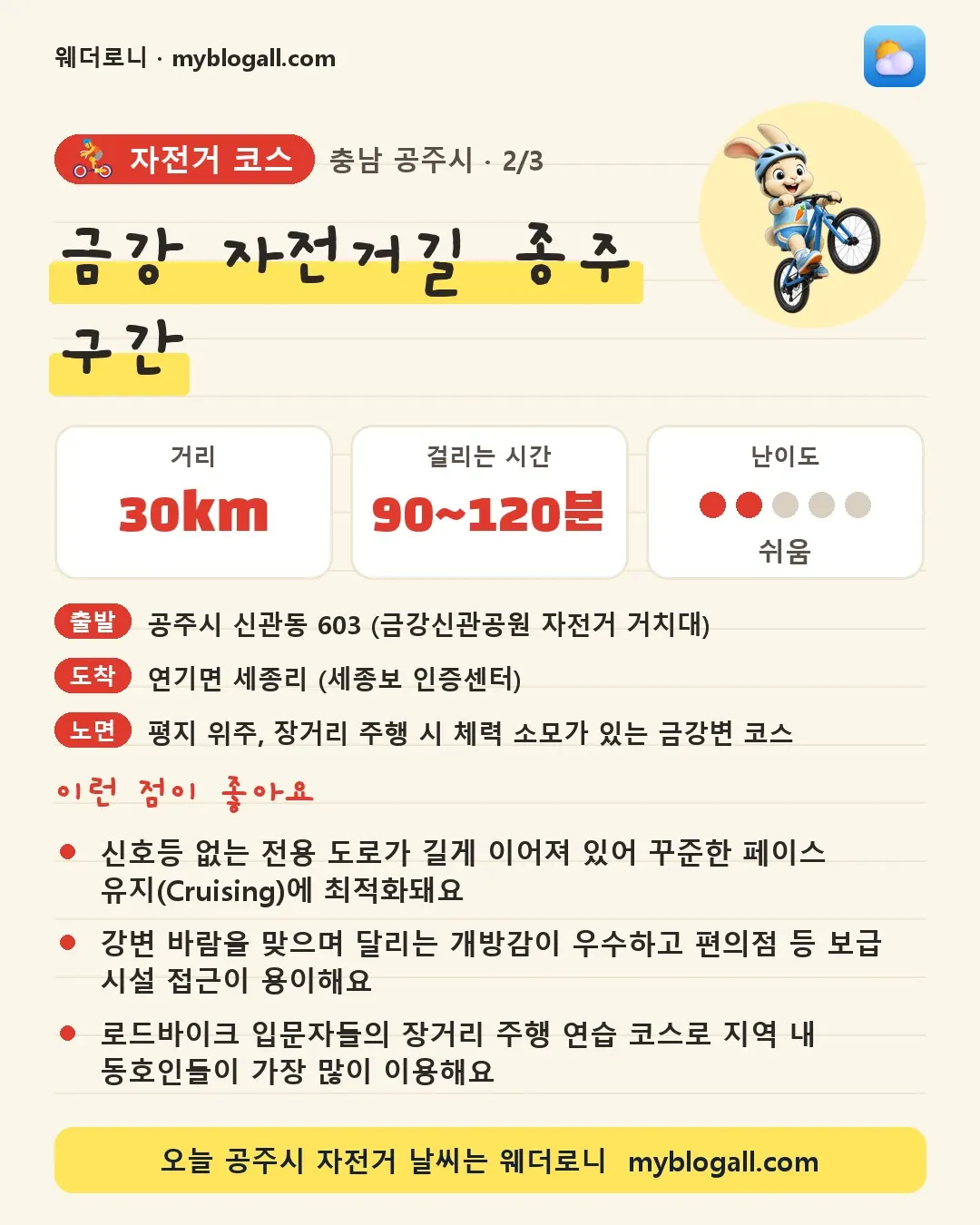 공주시 자전거 코스 · 금강 자전거길 종주 구간 — 30km · 90~120분 · 난이도 2/5 — 신호등 없는 전용 도로가 길게 이어져 있어 꾸준한 페이스 유지(Cruising)에 최적화돼요 — 강변 바람을 맞으며 달리는 개방감이 우수하고 편의점 등 보급 시설 접근이 용이해요