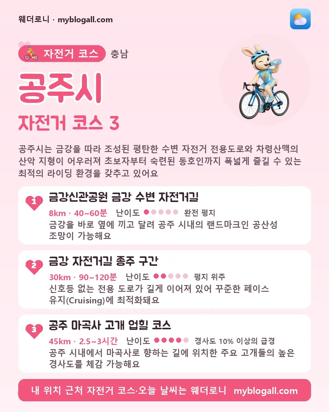 공주시 자전거 코스 3 — 공주시는 금강을 따라 조성된 평탄한 수변 자전거 전용도로와 차령산맥의 산악 지형이 어우러져 초보자부터 숙련된 동호인까지 폭넓게 즐길 수 있는 최적의 라이딩 환경을 갖추고 있어요 — 1. 금강신관공원 금강 수변 자전거길 (8km · 40~60분 · 난이도 1/5) — 금강을 바로 옆에 끼고 달려 공주 시내의 랜드마크인 공산성 조망이 가능해요