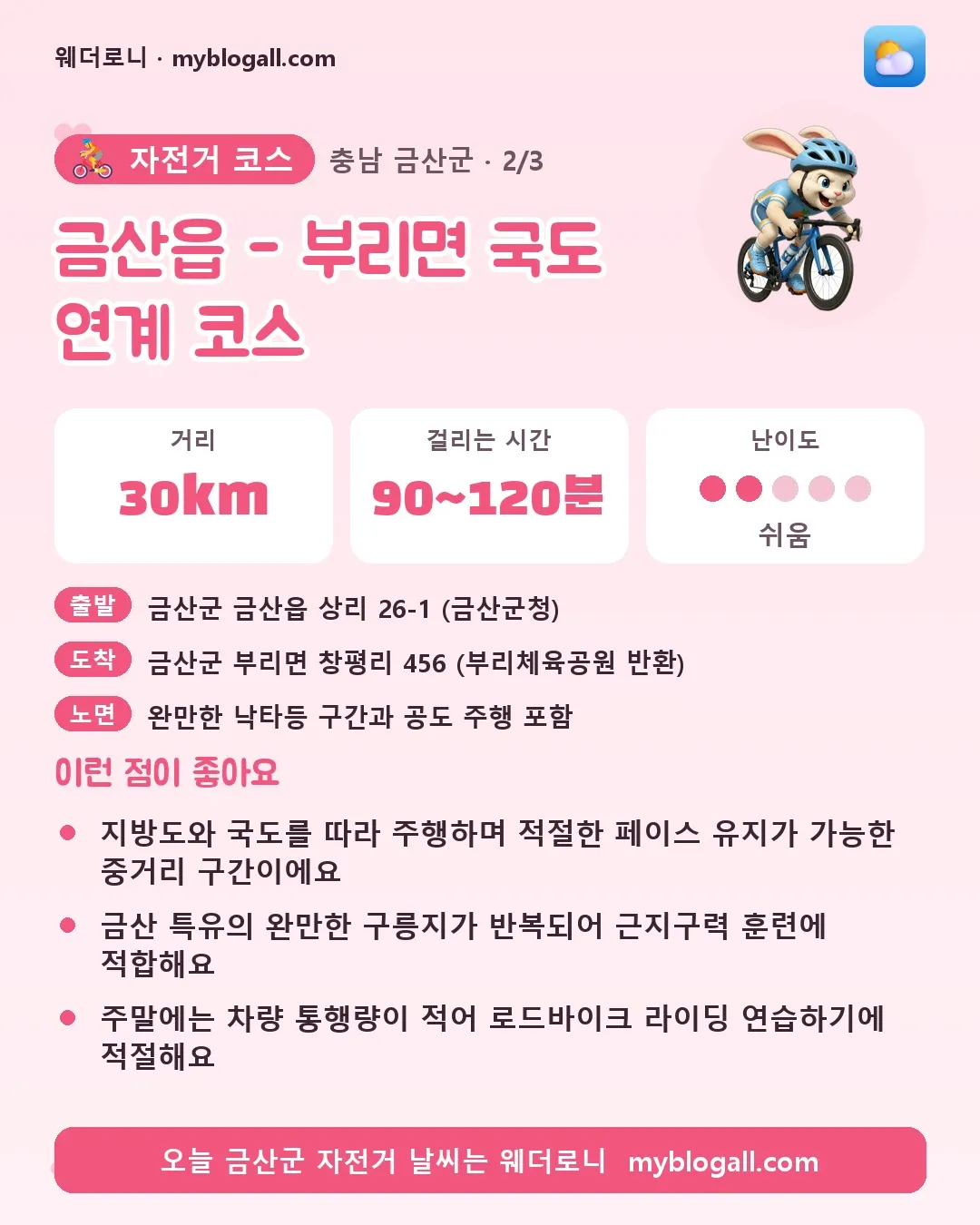 금산군 자전거 코스 · 금산읍 - 부리면 국도 연계 코스 — 30km · 90~120분 · 난이도 2/5 — 지방도와 국도를 따라 주행하며 적절한 페이스 유지가 가능한 중거리 구간이에요 — 금산 특유의 완만한 구릉지가 반복되어 근지구력 훈련에 적합해요