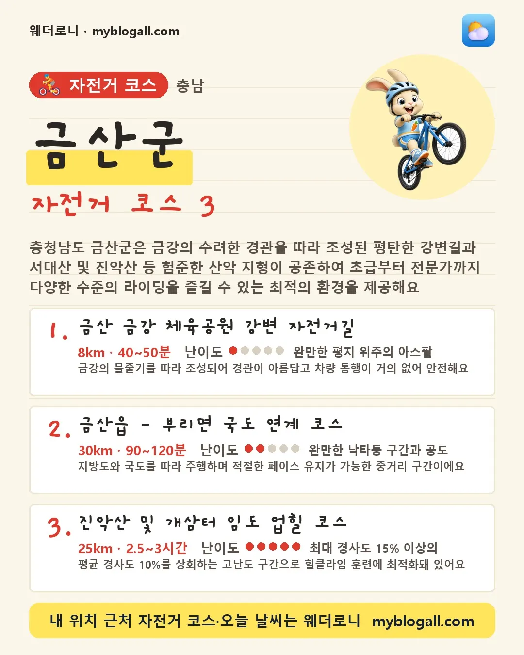 금산군 자전거 코스 3 — 충청남도 금산군은 금강의 수려한 경관을 따라 조성된 평탄한 강변길과 서대산 및 진악산 등 험준한 산악 지형이 공존하여 초급부터 전문가까지 다양한 수준의 라이딩을 즐길 수 있는 최적의 환경을 제공해요 — 1. 금산 금강 체육공원 강변 자전거길 (8km · 40~50분 · 난이도 1/5) — 금강의 물줄기를 따라 조성되어 경관이 아름답고 차량 통행이 거의 없어 안전해요