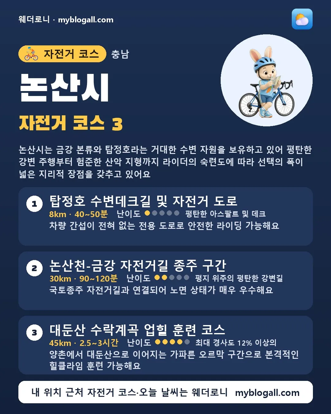 논산시 자전거 코스 3 — 논산시는 금강 본류와 탑정호라는 거대한 수변 자원을 보유하고 있어 평탄한 강변 주행부터 험준한 산악 지형까지 라이더의 숙련도에 따라 선택의 폭이 넓은 지리적 장점을 갖추고 있어요 — 1. 탑정호 수변데크길 및 자전거 도로 (8km · 40~50분 · 난이도 1/5) — 차량 간섭이 전혀 없는 전용 도로로 안전한 라이딩 가능해요