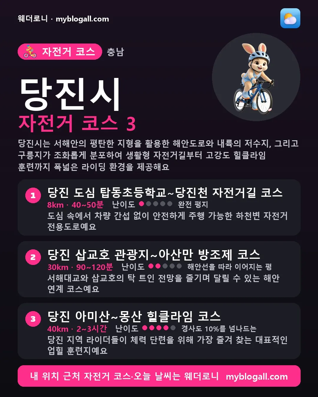 당진시 자전거 코스 3 — 당진시는 서해안의 평탄한 지형을 활용한 해안도로와 내륙의 저수지, 그리고 구릉지가 조화롭게 분포하여 생활형 자전거길부터 고강도 힐클라임 훈련까지 폭넓은 라이딩 환경을 제공해요 — 1. 당진 도심 탑동초등학교~당진천 자전거길 코스 (8km · 40~50분 · 난이도 1/5) — 도심 속에서 차량 간섭 없이 안전하게 주행 가능한 하천변 자전거 전용도로예요