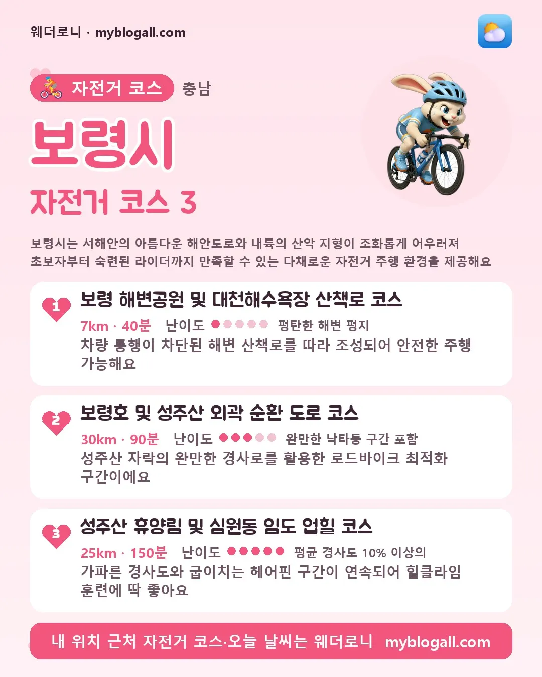 보령시 자전거 코스 3 — 보령시는 서해안의 아름다운 해안도로와 내륙의 산악 지형이 조화롭게 어우러져 초보자부터 숙련된 라이더까지 만족할 수 있는 다채로운 자전거 주행 환경을 제공해요 — 1. 보령 해변공원 및 대천해수욕장 산책로 코스 (7km · 40분 · 난이도 1/5) — 차량 통행이 차단된 해변 산책로를 따라 조성되어 안전한 주행 가능해요