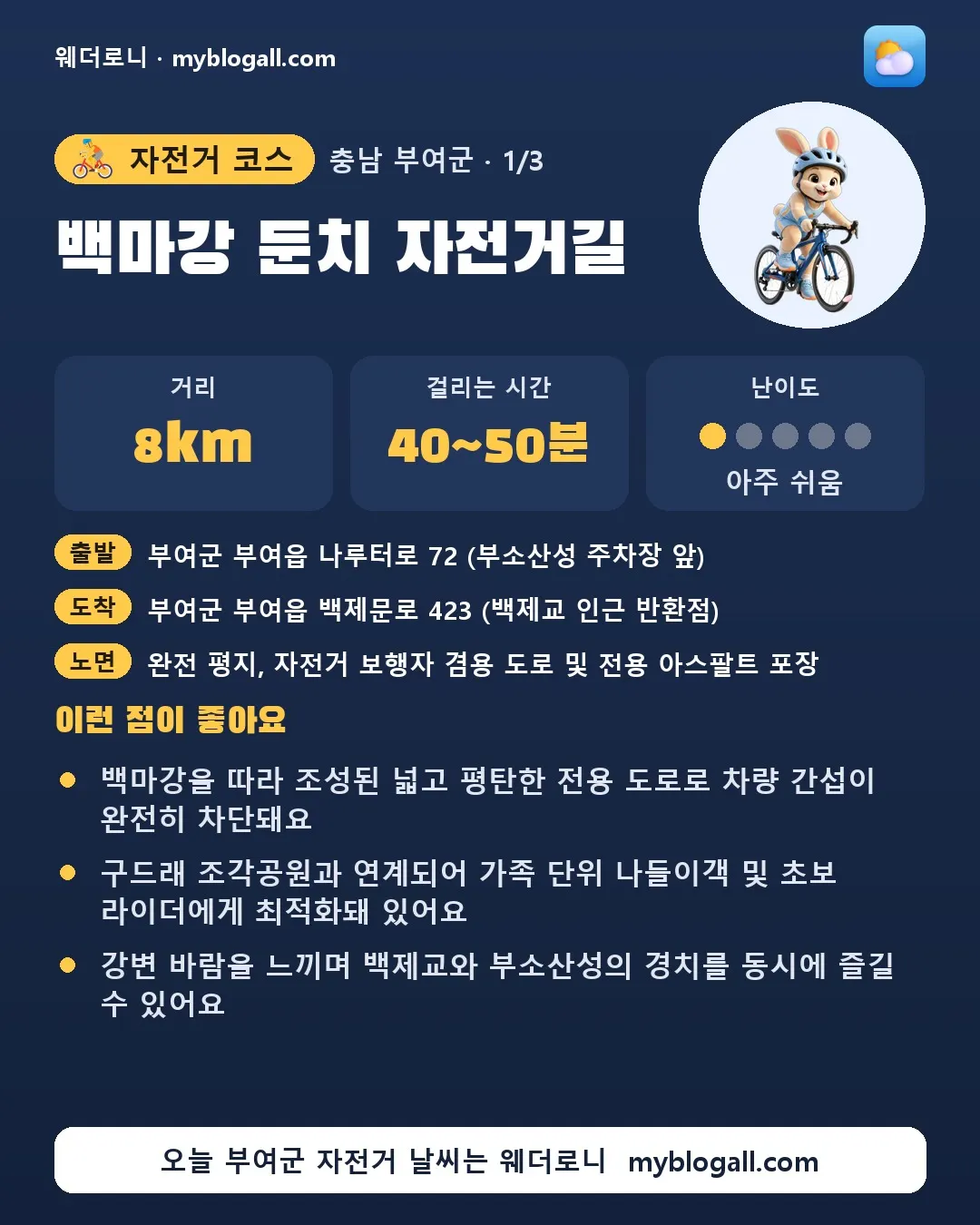 부여군 자전거 코스 · 백마강 둔치 자전거길 — 8km · 40~50분 · 난이도 1/5 — 백마강을 따라 조성된 넓고 평탄한 전용 도로로 차량 간섭이 완전히 차단돼요 — 구드래 조각공원과 연계되어 가족 단위 나들이객 및 초보 라이더에게 최적화돼 있어요