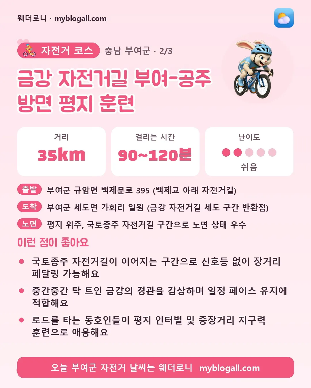 부여군 자전거 코스 · 금강 자전거길 부여-공주 방면 평지 훈련 — 35km · 90~120분 · 난이도 2/5 — 국토종주 자전거길이 이어지는 구간으로 신호등 없이 장거리 페달링 가능해요 — 중간중간 탁 트인 금강의 경관을 감상하며 일정 페이스 유지에 적합해요