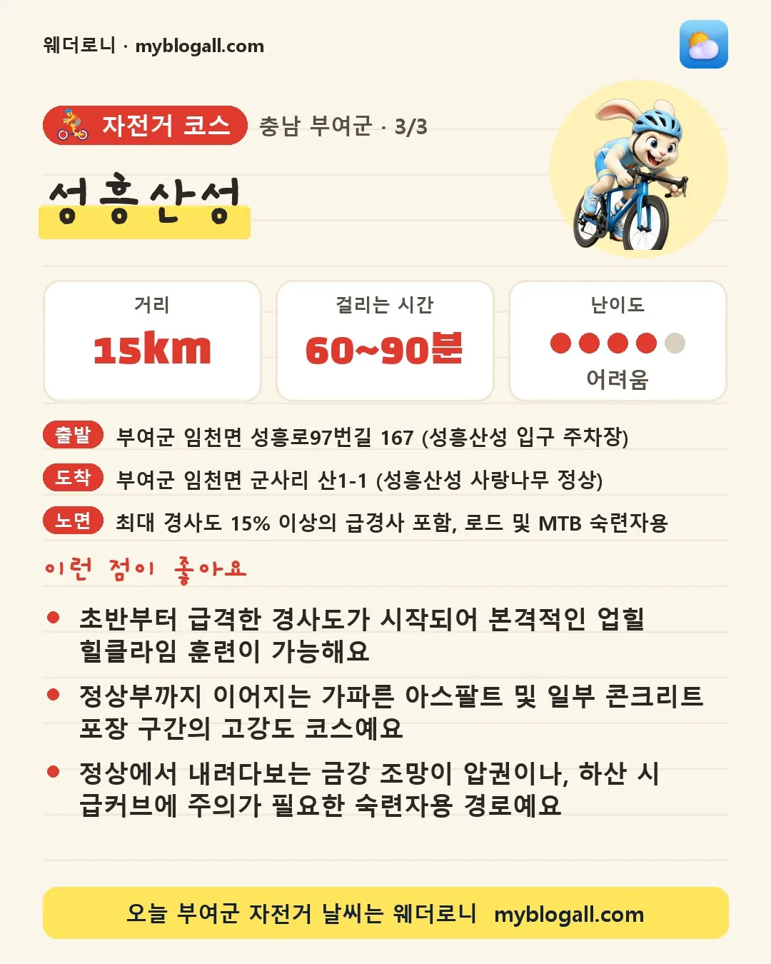 부여군 자전거 코스 · 성흥산성 — 15km · 60~90분 · 난이도 4/5 — 초반부터 급격한 경사도가 시작되어 본격적인 업힐 힐클라임 훈련이 가능해요 — 정상부까지 이어지는 가파른 아스팔트 및 일부 콘크리트 포장 구간의 고강도 코스예요
