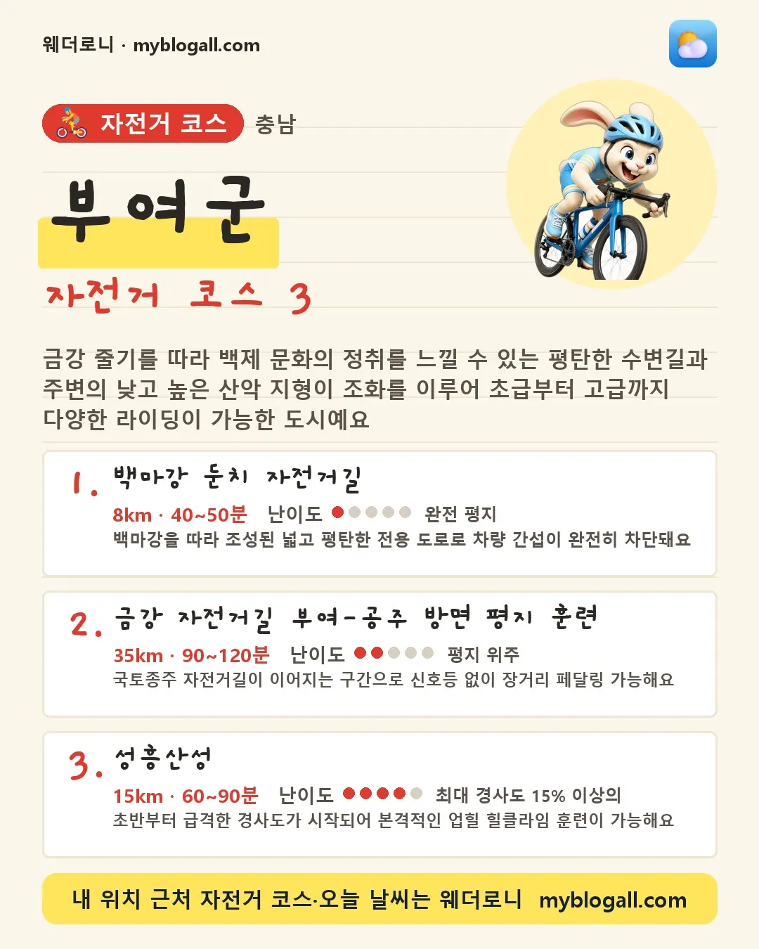 부여군 자전거 코스 3 — 금강 줄기를 따라 백제 문화의 정취를 느낄 수 있는 평탄한 수변길과 주변의 낮고 높은 산악 지형이 조화를 이루어 초급부터 고급까지 다양한 라이딩이 가능한 도시예요 — 1. 백마강 둔치 자전거길 (8km · 40~50분 · 난이도 1/5) — 백마강을 따라 조성된 넓고 평탄한 전용 도로로 차량 간섭이 완전히 차단돼요