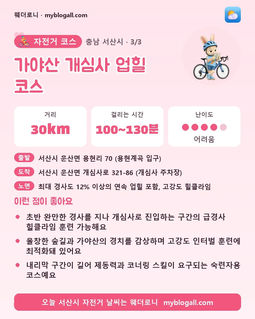 서산시 자전거 코스 · 가야산 개심사 업힐 코스 — 30km · 100~130분 · 난이도 4/5 — 초반 완만한 경사를 지나 개심사로 진입하는 구간의 급경사 힐클라임 훈련 가능해요 — 울창한 숲길과 가야산의 경치를 감상하며 고강도 인터벌 훈련에 최적화돼 있어요