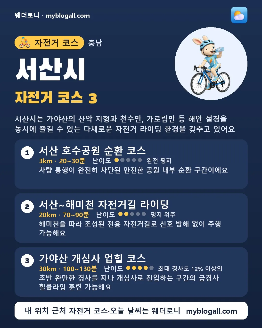 서산시 자전거 코스 3 — 서산시는 가야산의 산악 지형과 천수만, 가로림만 등 해안 절경을 동시에 즐길 수 있는 다채로운 자전거 라이딩 환경을 갖추고 있어요 — 1. 서산 호수공원 순환 코스 (3km · 20~30분 · 난이도 1/5) — 차량 통행이 완전히 차단된 안전한 공원 내부 순환 구간이에요