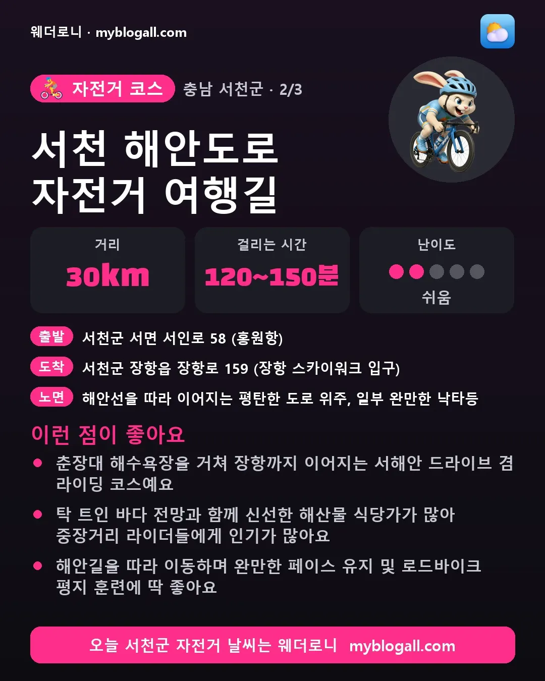 서천군 자전거 코스 · 서천 해안도로 자전거 여행길 — 30km · 120~150분 · 난이도 2/5 — 춘장대 해수욕장을 거쳐 장항까지 이어지는 서해안 드라이브 겸 라이딩 코스예요 — 탁 트인 바다 전망과 함께 신선한 해산물 식당가가 많아 중장거리 라이더들에게 인기가 많아요