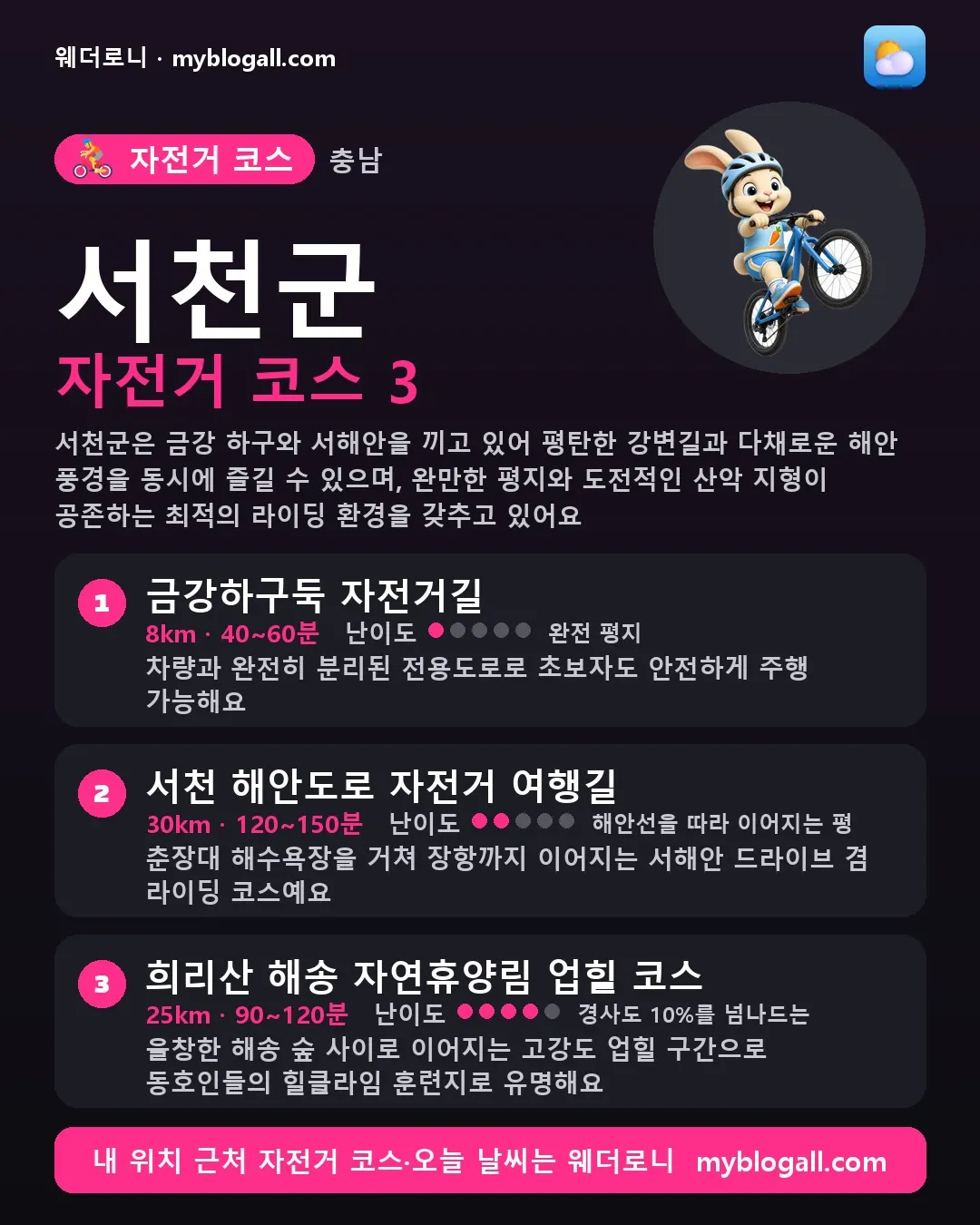 서천군 자전거 코스 3 — 서천군은 금강 하구와 서해안을 끼고 있어 평탄한 강변길과 다채로운 해안 풍경을 동시에 즐길 수 있으며, 완만한 평지와 도전적인 산악 지형이 공존하는 최적의 라이딩 환경을 갖추고 있어요 — 1. 금강하구둑 자전거길 (8km · 40~60분 · 난이도 1/5) — 차량과 완전히 분리된 전용도로로 초보자도 안전하게 주행 가능해요