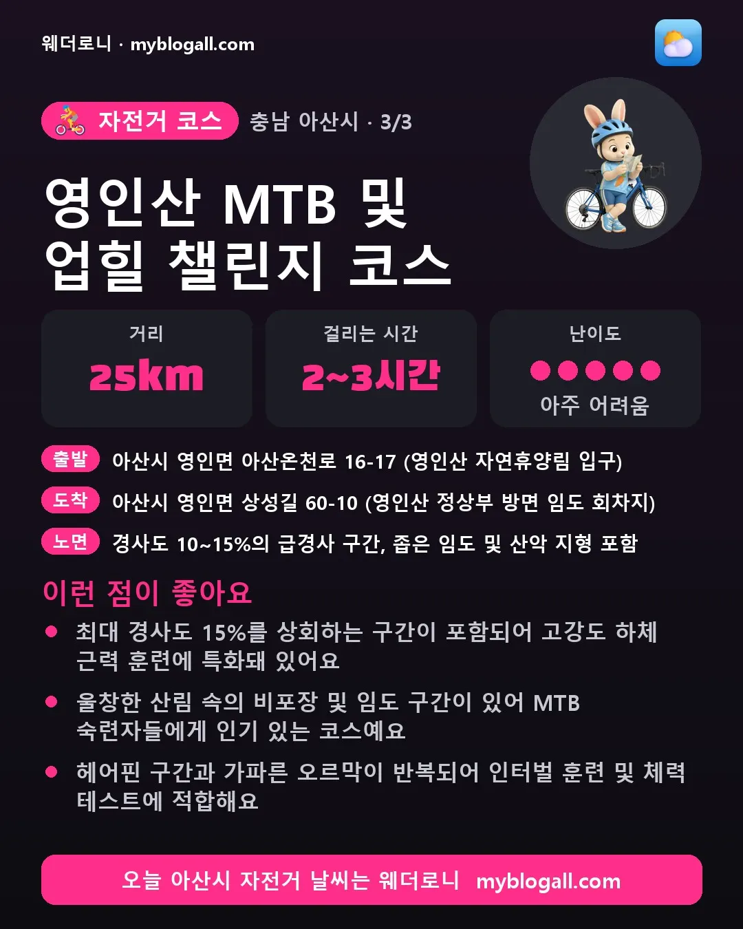 아산시 자전거 코스 · 영인산 MTB 및 업힐 챌린지 코스 — 25km · 2~3시간 · 난이도 5/5 — 최대 경사도 15%를 상회하는 구간이 포함되어 고강도 하체 근력 훈련에 특화돼 있어요 — 울창한 산림 속의 비포장 및 임도 구간이 있어 MTB 숙련자들에게 인기 있는 코스예요