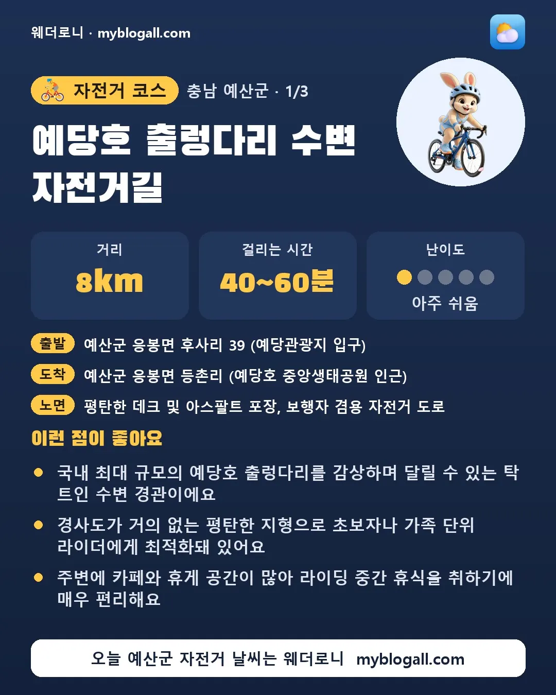 예산군 자전거 코스 · 예당호 출렁다리 수변 자전거길 — 8km · 40~60분 · 난이도 1/5 — 국내 최대 규모의 예당호 출렁다리를 감상하며 달릴 수 있는 탁 트인 수변 경관이에요 — 경사도가 거의 없는 평탄한 지형으로 초보자나 가족 단위 라이더에게 최적화돼 있어요