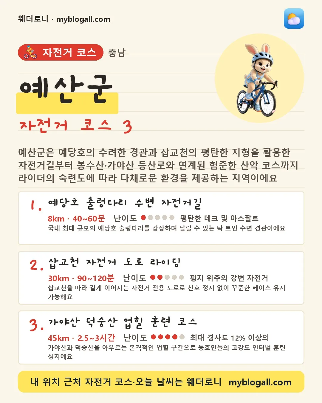 예산군 자전거 코스 3 — 예산군은 예당호의 수려한 경관과 삽교천의 평탄한 지형을 활용한 자전거길부터 봉수산·가야산 등산로와 연계된 험준한 산악 코스까지 라이더의 숙련도에 따라 다채로운 환경을 제공하는 지역이에요 — 1. 예당호 출렁다리 수변 자전거길 (8km · 40~60분 · 난이도 1/5) — 국내 최대 규모의 예당호 출렁다리를 감상하며 달릴 수 있는 탁 트인 수변 경관이에요